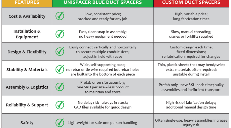 Why are you STILL using expensive custom spacers when it’s clearly time to upgrade to UniSpacer™ Blue Duct Spacers?